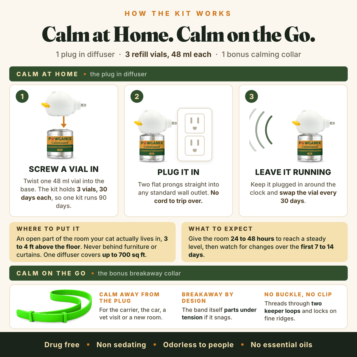 How the CalmGuard kit works. Screw one 48 ml vial into the diffuser, plug it into any wall outlet, and leave it running, swapping the vial every 30 days, with three vials making a 90 day kit. Put it in an open part of the room 3 to 4 ft above the floor, covering up to 700 sq ft, and allow 24 to 48 hours to reach a steady level and 7 to 14 days to see changes. The bonus breakaway collar goes with your cat for the carrier, the car or a new room. Drug free, non sedating, odorless to people and no essential oils.
